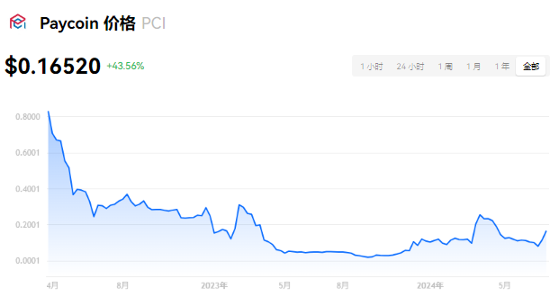 PCI币多少钱一枚？PCI币未来发展前景...