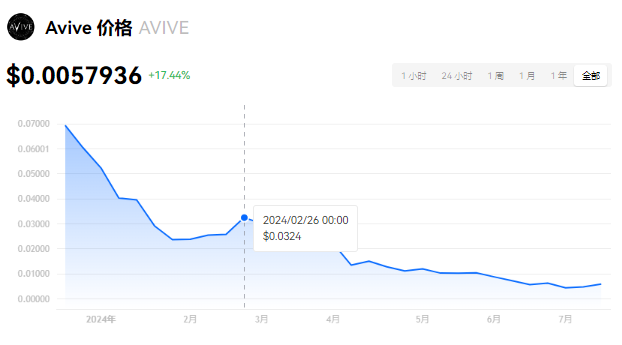 AVIVE币现在值多少钱?AVIVE币投...