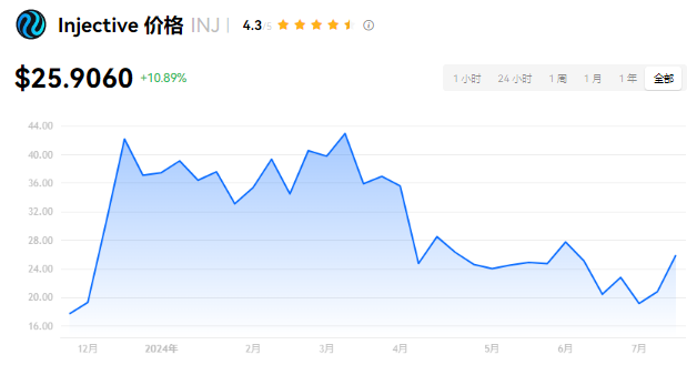 INJ币发行价是多少？INJ币发行价格和...