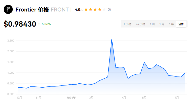 FRONT币是哪国的?front币值得入...