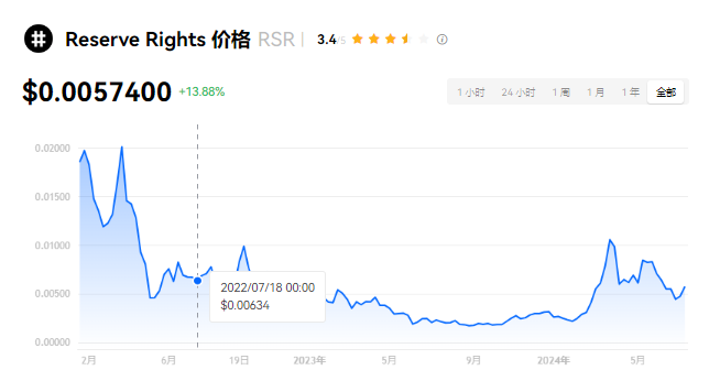 RSR币2024能涨到多少?RSR币还有...