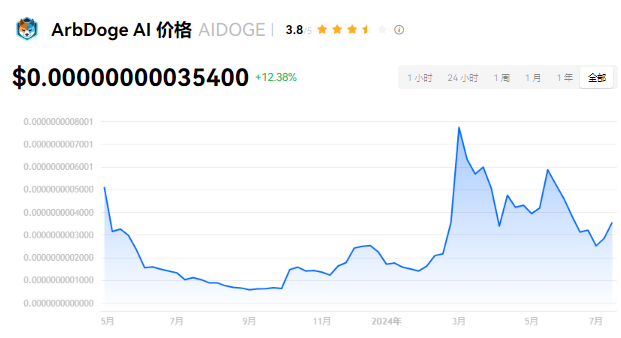 aidoge币有没有前景?aldoge有...