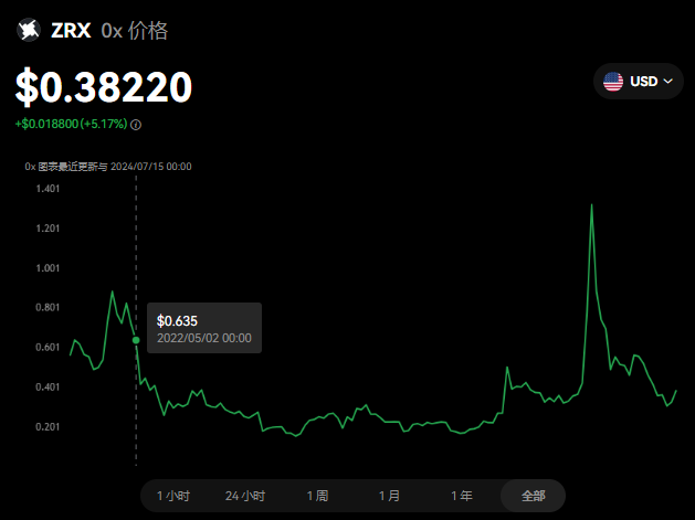 zrx币2024能涨到多少？zrx币值得...