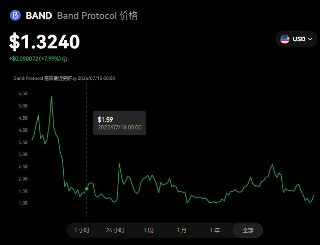 BAND币是龙头币吗？BAND币有潜力吗...