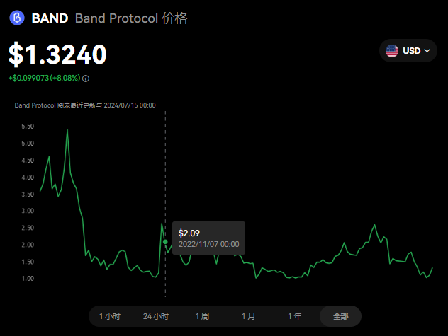 BAND币值得投资吗？BAND币在哪交易...