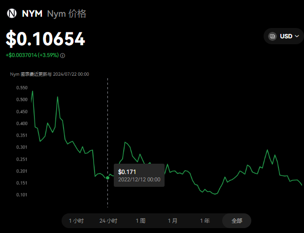 NYM币有风险吗？NYM币未来前景怎么样...