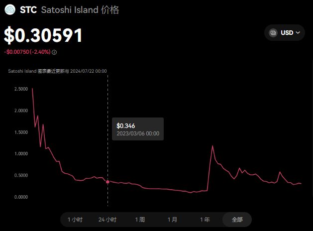 STC币上多少个交易所？STC币上线前十...