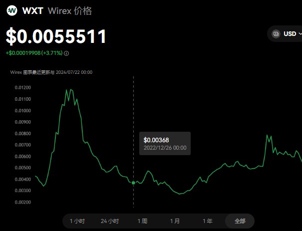 WXT币怎么样?WXT币未来价值及发展前...