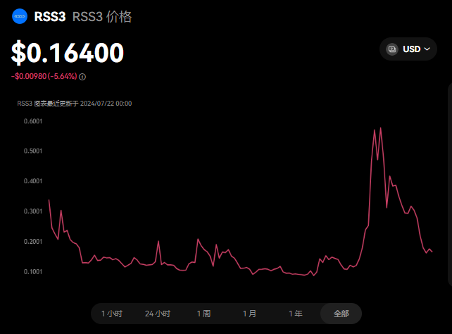 RSS3币价格预测:RSS3币2024能...