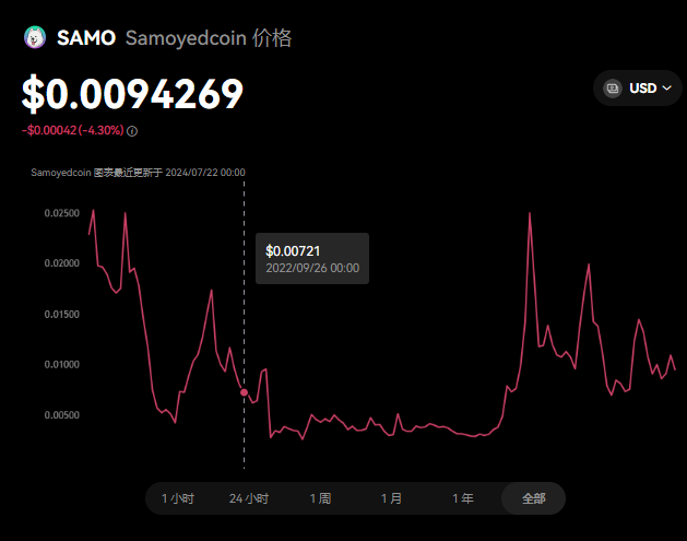 samo币是百倍币吗？SAMO币能突破前...