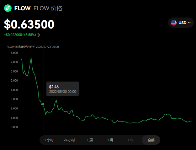 FLOW币是下一个百倍吗？FLOW币升值...