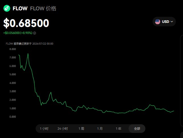 FLOW币怎么样?FLOW币2025会突...