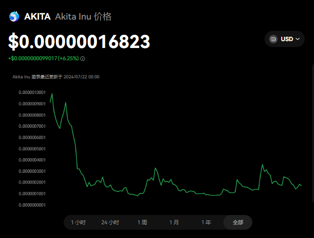 AKITA币有投资价值吗？AKITA 币...