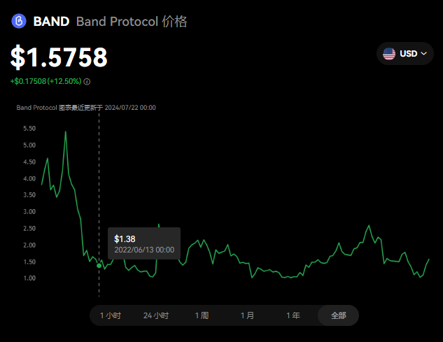 band币是哪个国家发行的？Band币有...