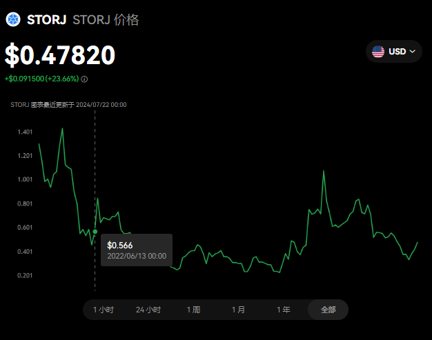 storj币会涨到100吗？storj币...