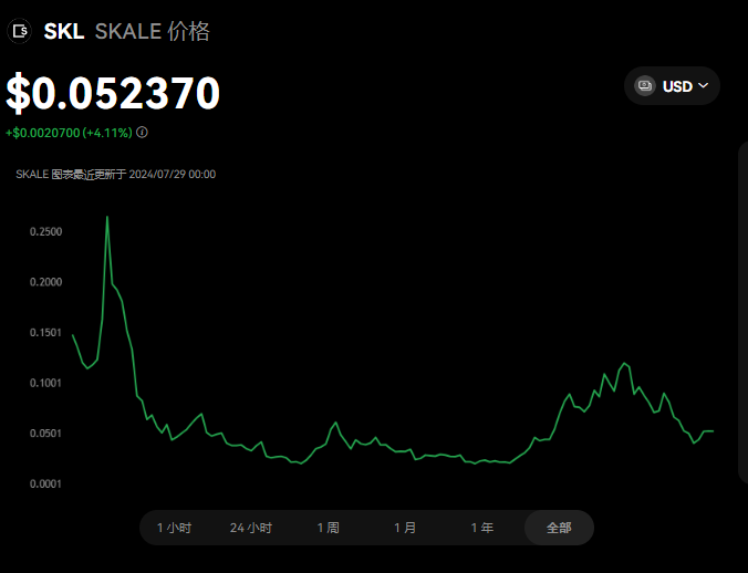 skl币到2025能涨到多少？SKL币是...