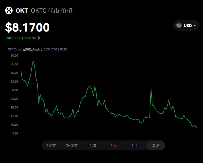 OKT币2024年大概能涨到多少?OKT...