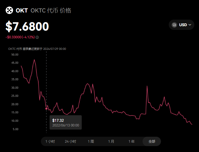 OKT币2024年大概能涨到多少?OKT...