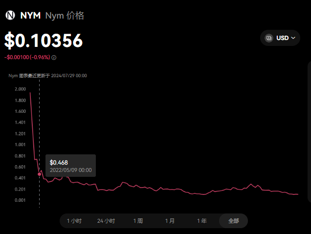 NYM币前景如何？NYM币未来3年价格预...