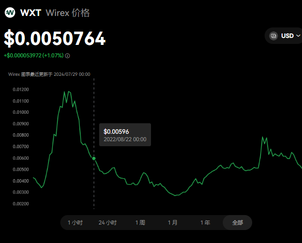 wxt和hkd哪个潜力大？WXT币未来价...