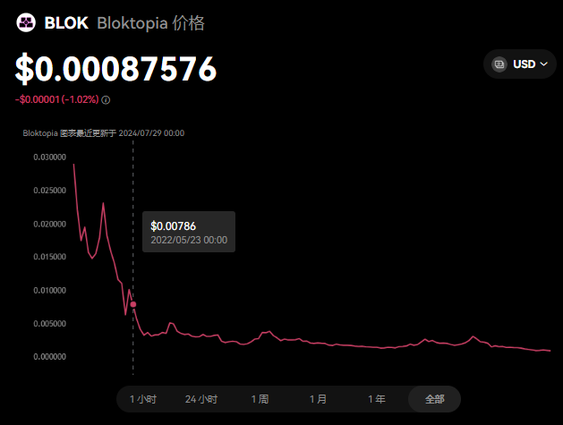 BLOK是什么币种?BLOK币前景及价值...