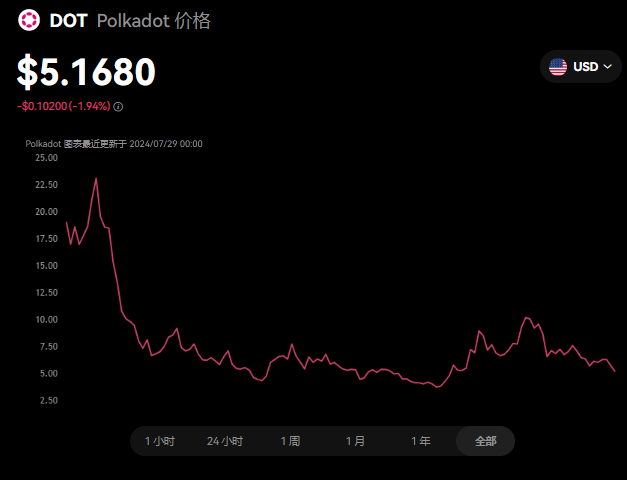 DOT是什么币？DOT币 2024年价值...