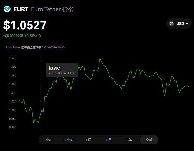 EURT币怎么买卖交易?EURT币上线了...