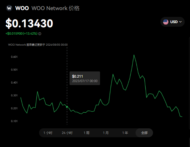 woo币未来能到多少？woo币潜力分析...