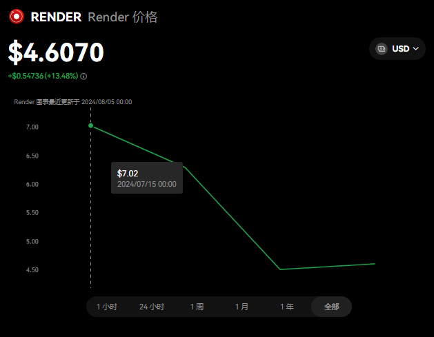 Render币值得长期持有吗?Rende...