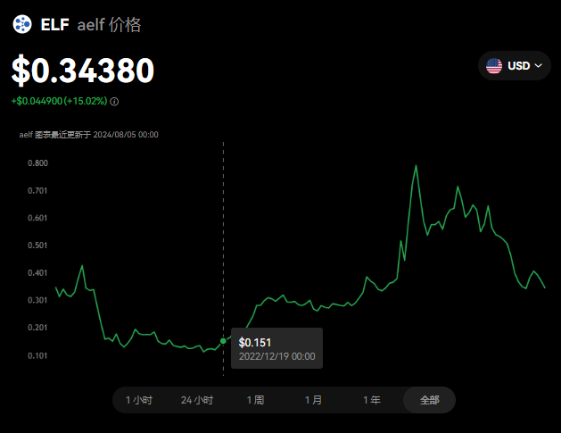 ELF币能涨多少倍?ELF币2024年价...