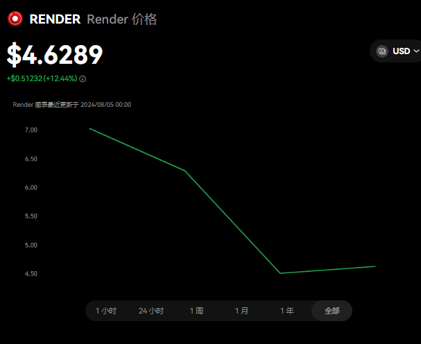 RENDER币是什么币？RENDER是下...