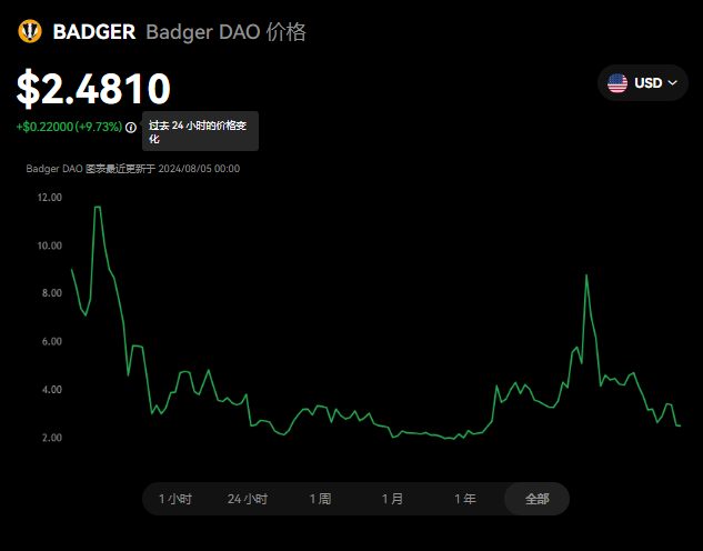 badger币未来能涨到多少价格？bad...