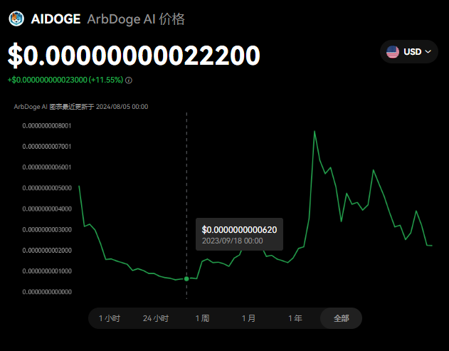 aidoge币2025能涨到1分吗？ai...