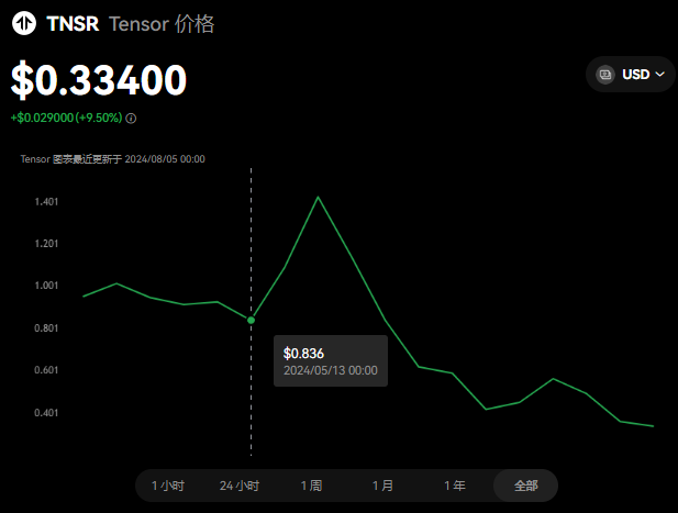 TNSR是什么币种?TNSR币怎么样?...