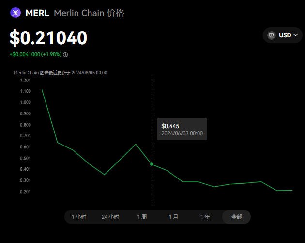 MERL币能涨100美金吗？MERL币未...