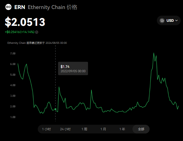 ERN币前景如何？ERN币值得长期拥有吗...