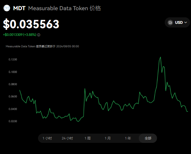 MDT币值多少钱一枚?MDT币价值分析...