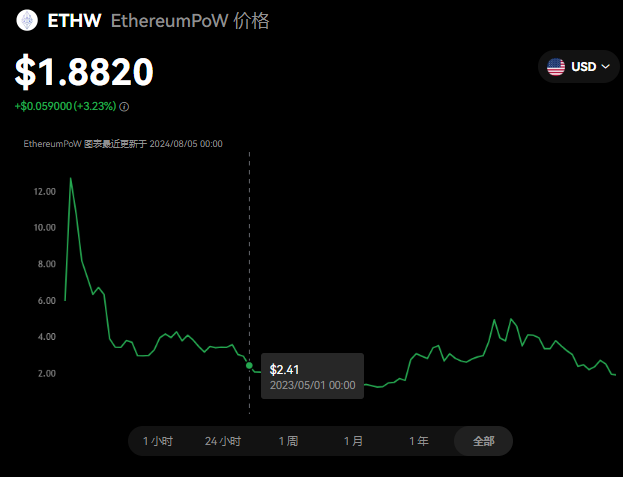 ethw能到100美刀?ethw币值得长...