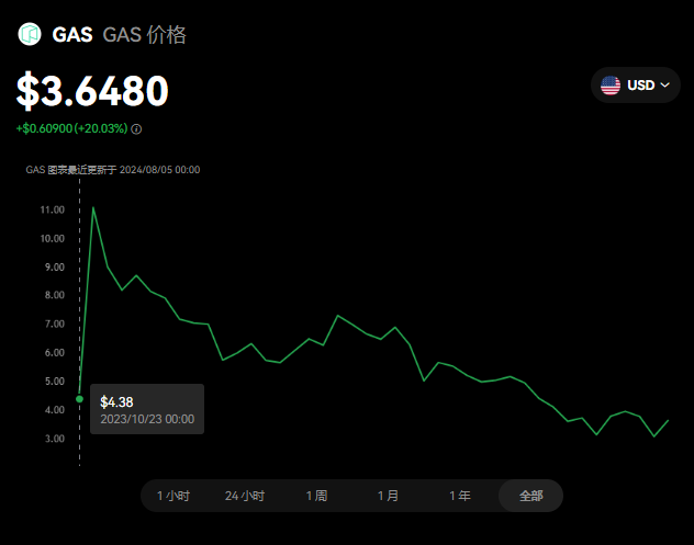 GAS币未来可能涨到多少钱？GAS币值得...