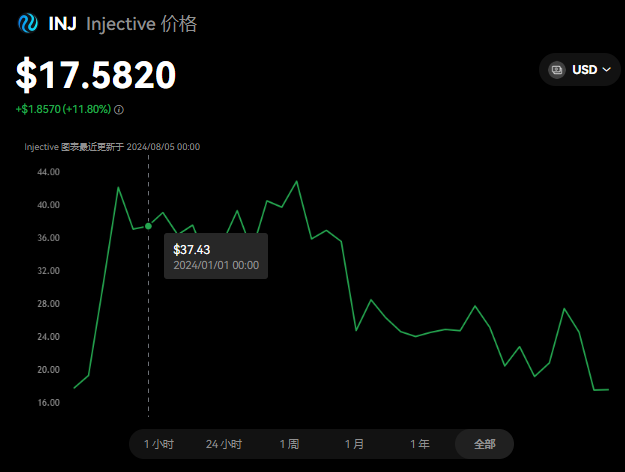 INJ会是百倍币吗?INJ币未来前景分析...