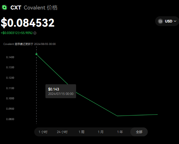 CXT币怎么获得？CXT币上架交易所一览...