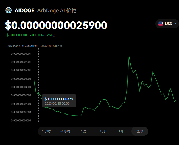 AIDOGE币未来上涨空间大吗？AIDO...