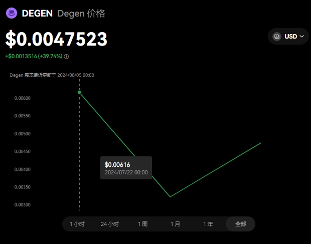 Degen币有前景吗 Degen币未来价...