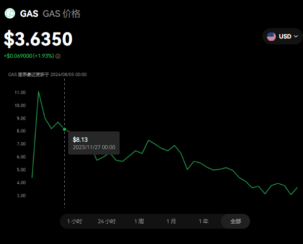 GAS币如何购买？GAS币上架交易所一览...