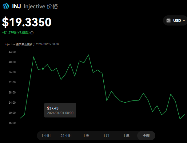 inj币潜力如何？inj币前景如何？...