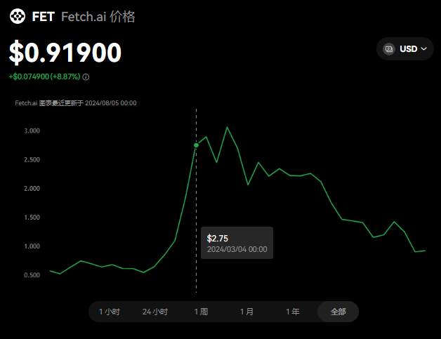 fet能涨到多少？FET币会涨到10美金...