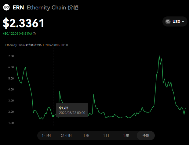 ERN币首次发行价多少?ERN币发行价介...