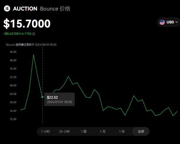 auction币前景怎么样？AUCTIO...