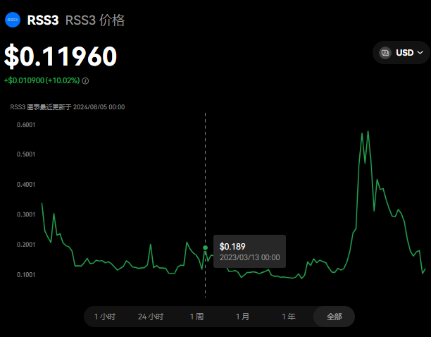 RSS3币能涨到多少?rss3会涨到1美...