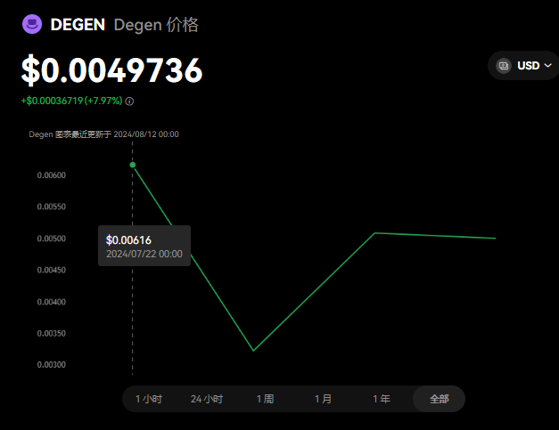 DEGEN币发行总量是多少? DEGEN...